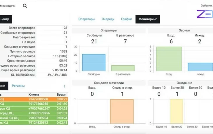 Работу кол-центра теперь можно cделать эффективнее при помощи модуля Супервизор